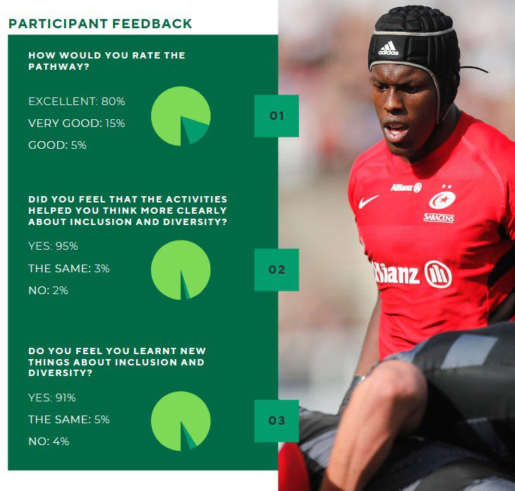 England Rugby participant feedback England Rugby participant feedback